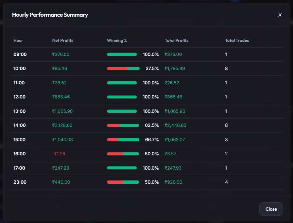 Hourly Performance Stats